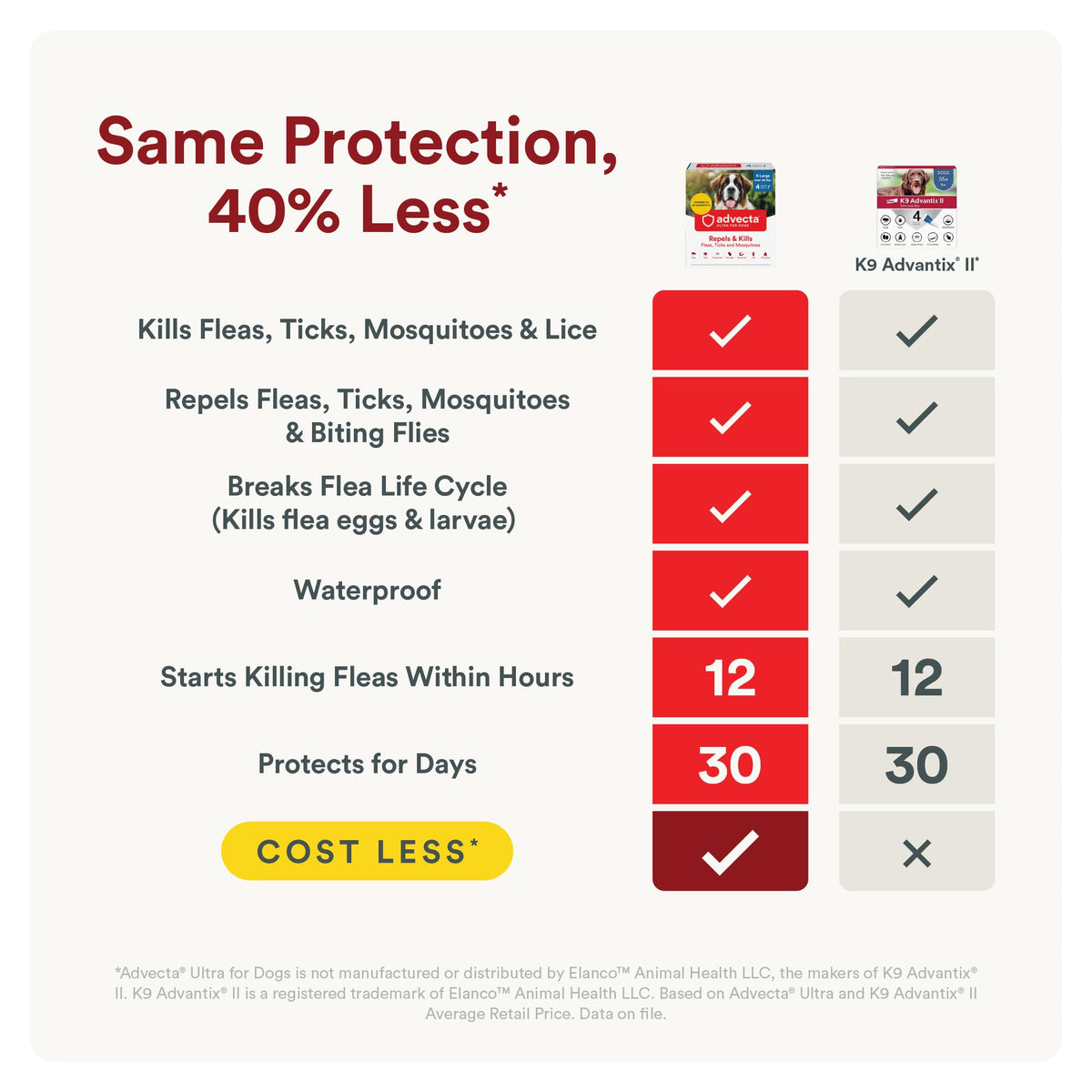 Flea and Tick Topical for Dogs 55+ lbs K3441